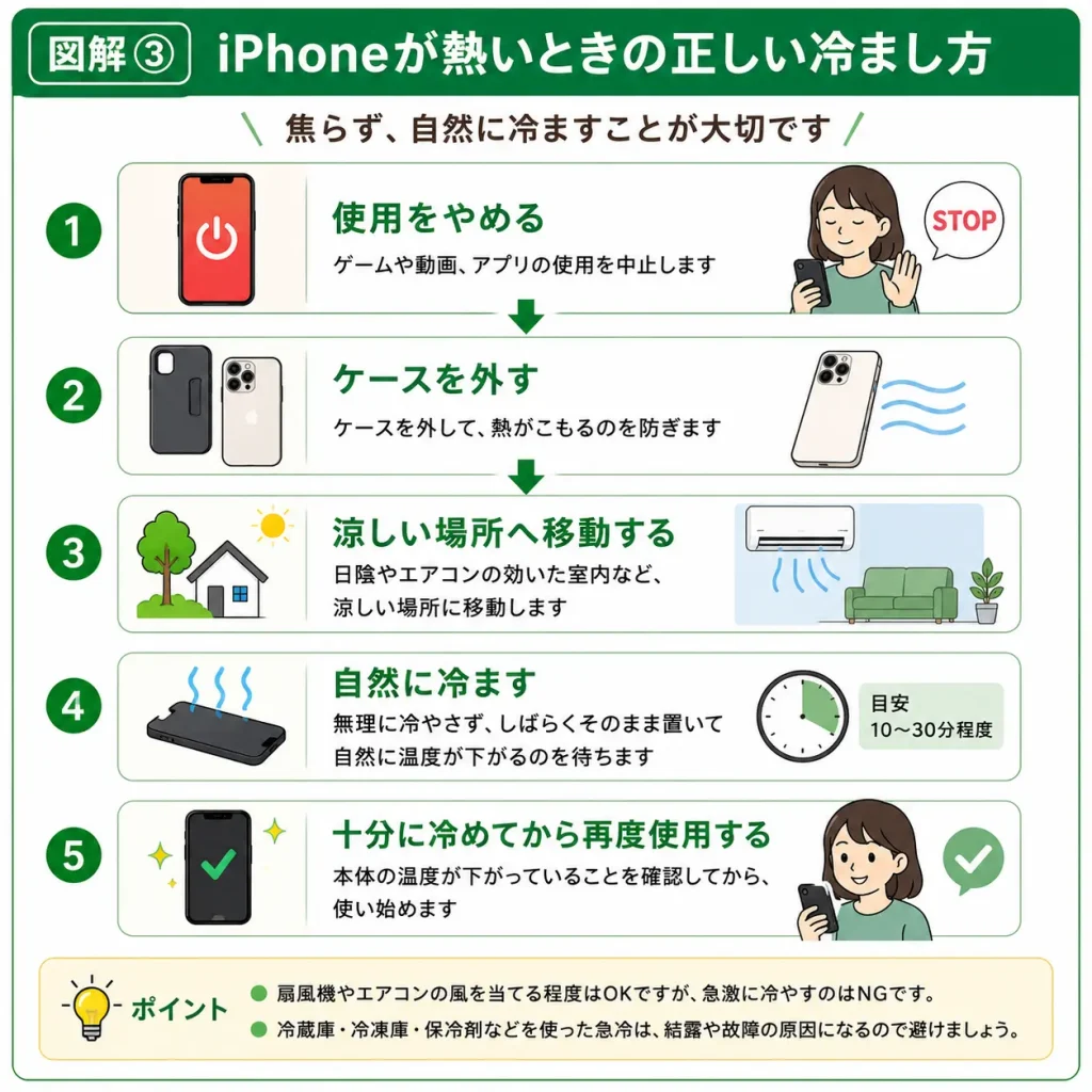図解③　iPhoneの正しい冷まし方