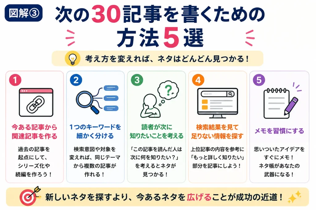 ブログ 次の30記事を書くための方法5選
