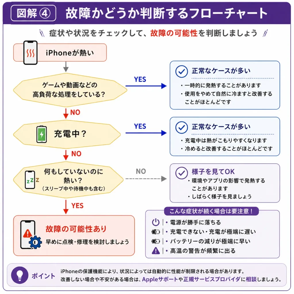 図解④　iPhone　故障かどうか判断するフローチャート