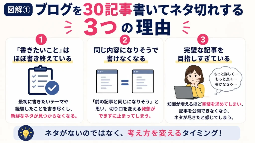 ブログ 30記事でネタ切れする理由