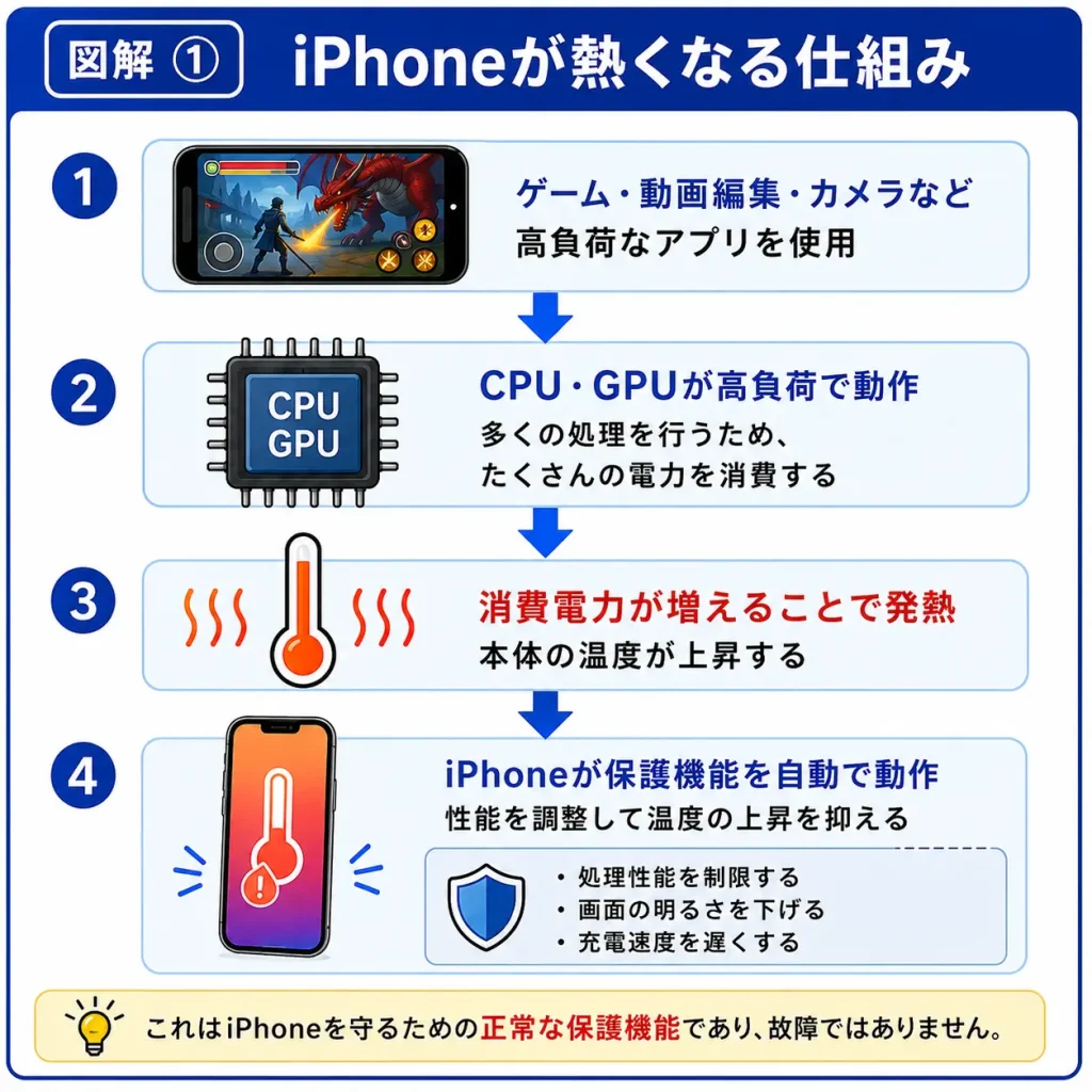 図解① iPhoneが熱くなる仕組み