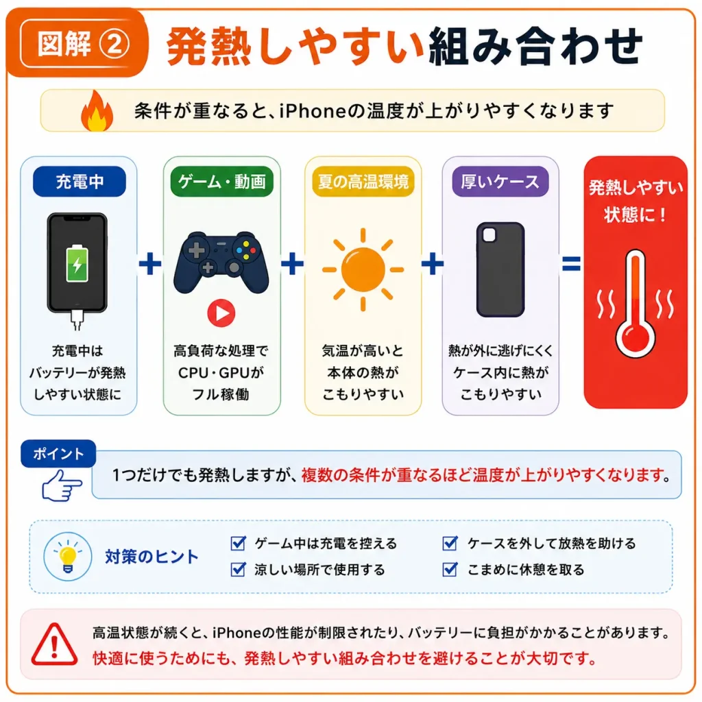 図解②  iPhoneの発熱しやすい組み合わせ