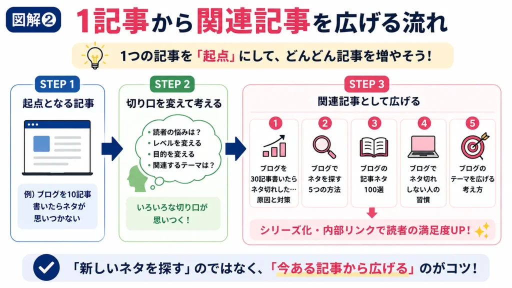 ブログ 1記事から関連記事を広げる流れ