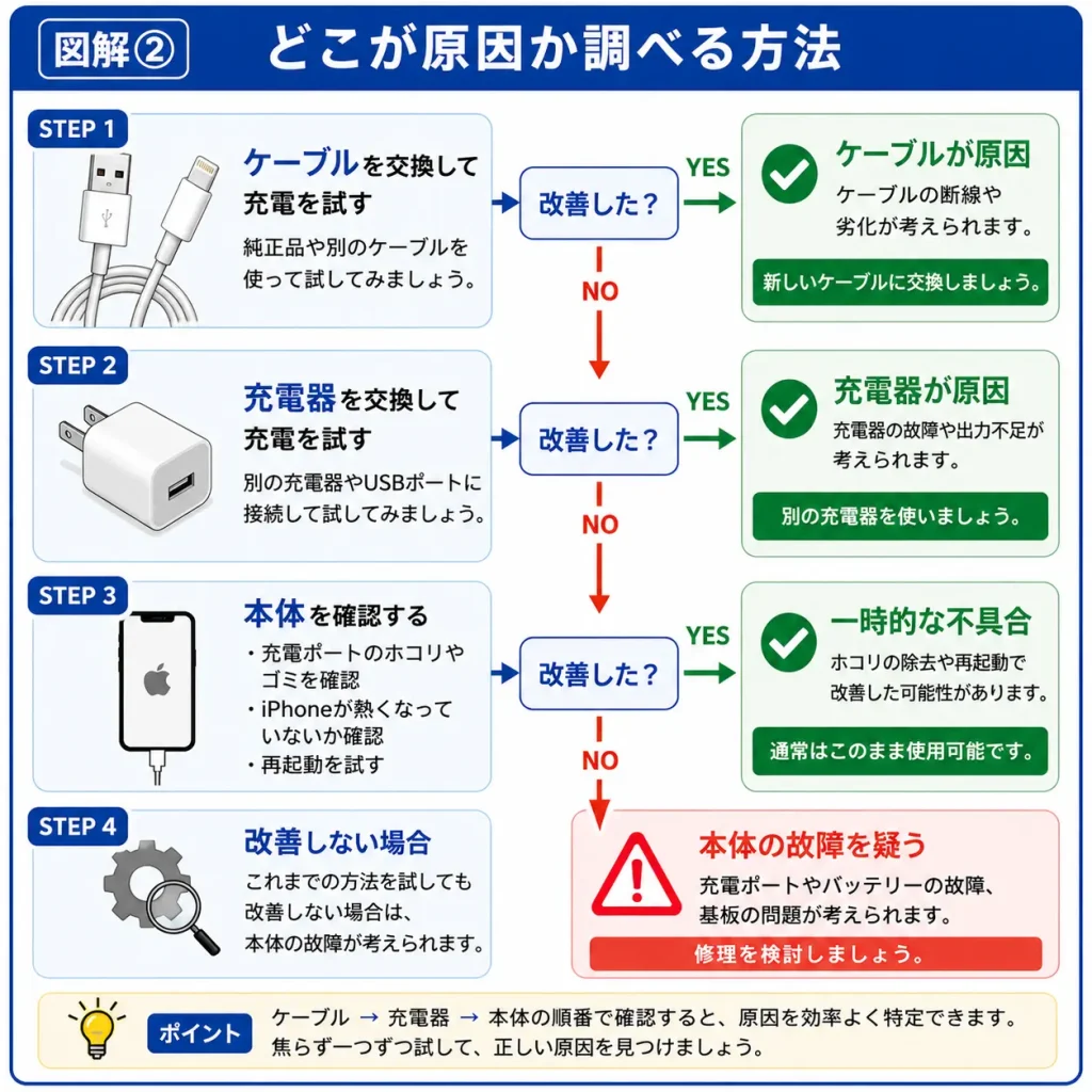 図解② iPhoneが急に充電できなくなった　どこが原因か調べる方法