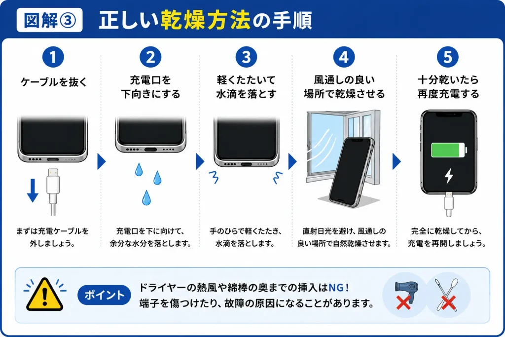 図解③ 正しい乾燥方法