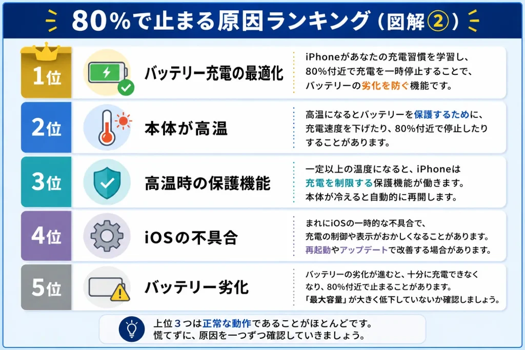 図解② 充電が80%で止まる原因ランキング