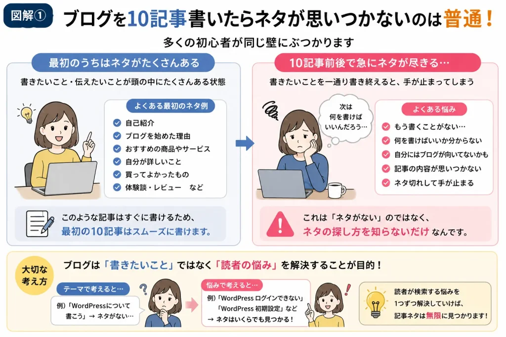 ブログを10記事書いてネタが思いつかないのは普通