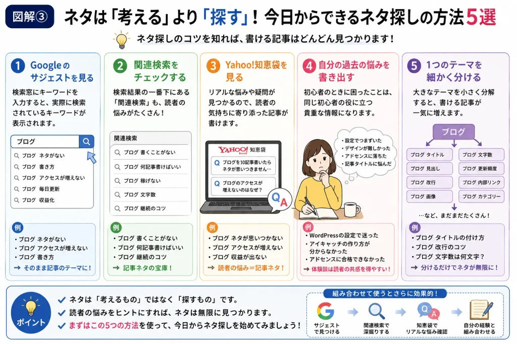 ブログ 今日からできるネタ探しの方法5選