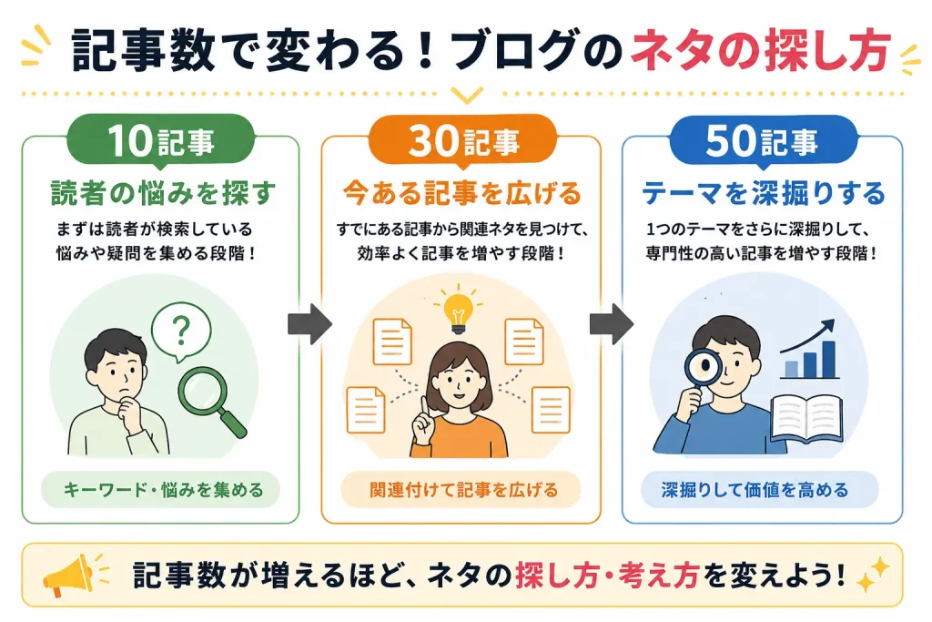 記事数で変わる　ブログのネタの探し方