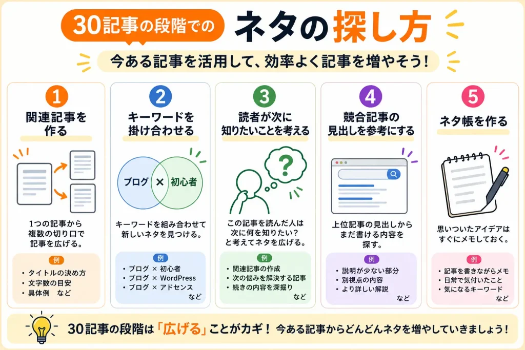 ブログ　30記事書いた後のネタの探し方