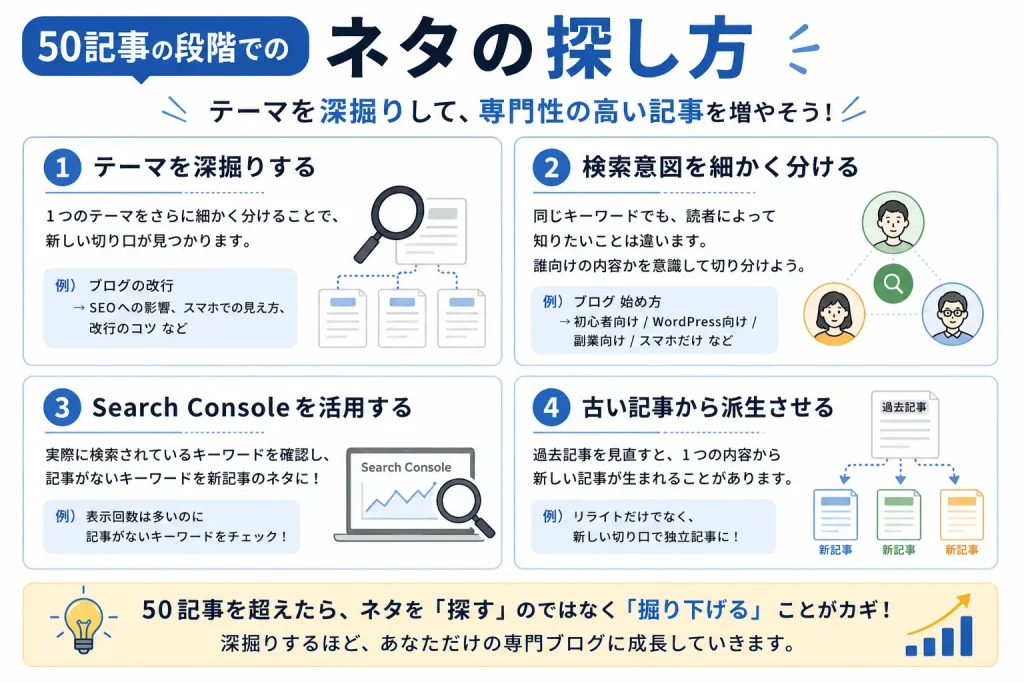 ブログ　50記事書いた後のネタの探し方