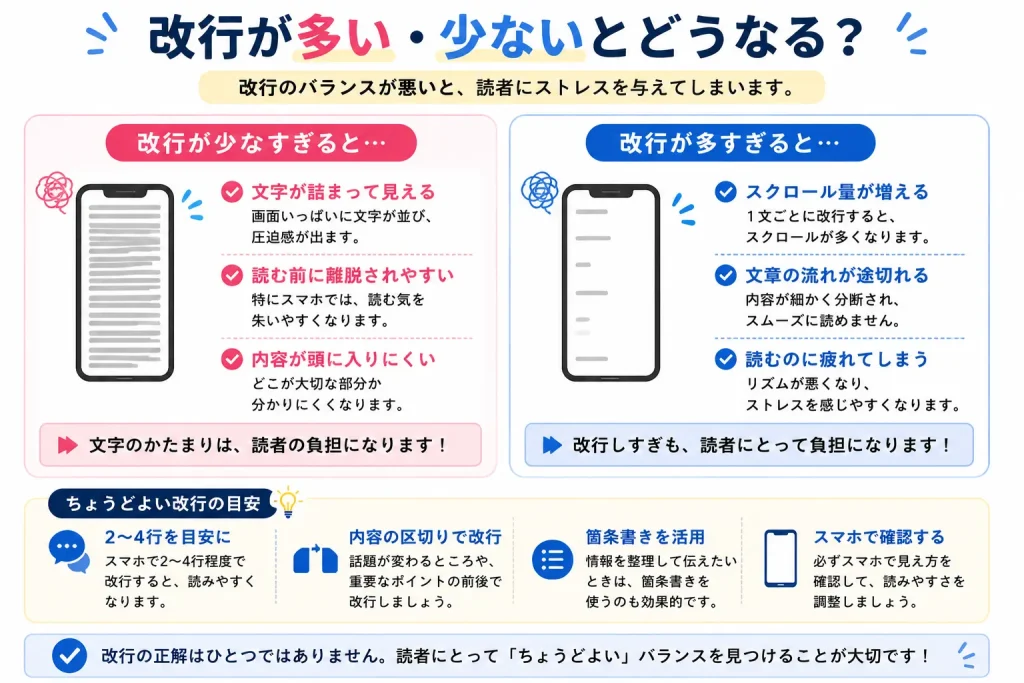 ブログ 改行が多い・少ないとどうなる?