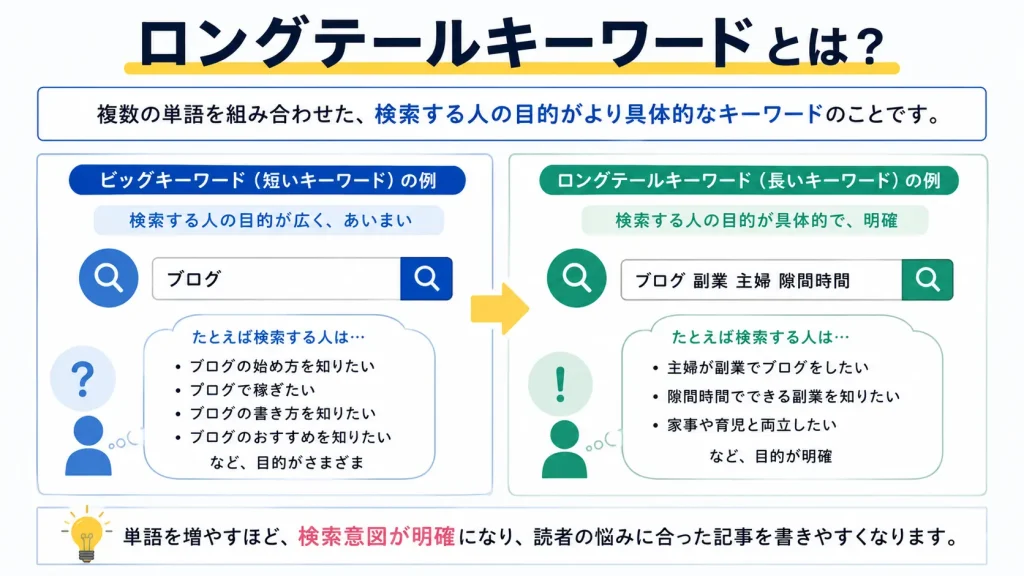ロングテールキーワードとは?