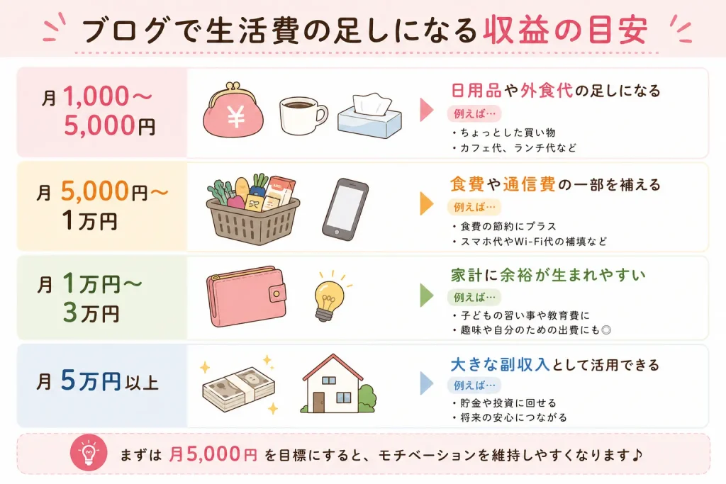 ブログで生活費の足しになる収益の目安